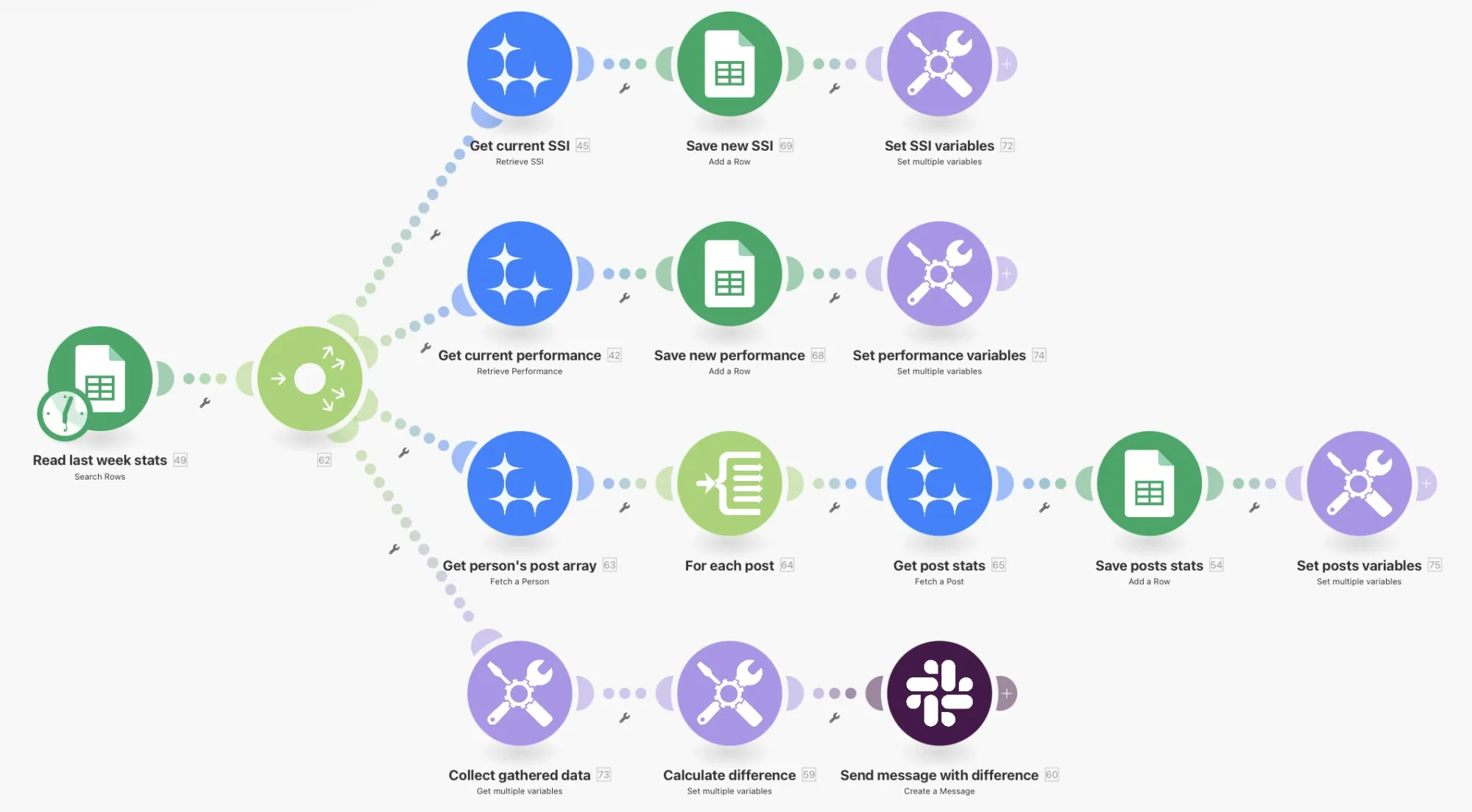 Example: LinkedIn SMM tracker workflow