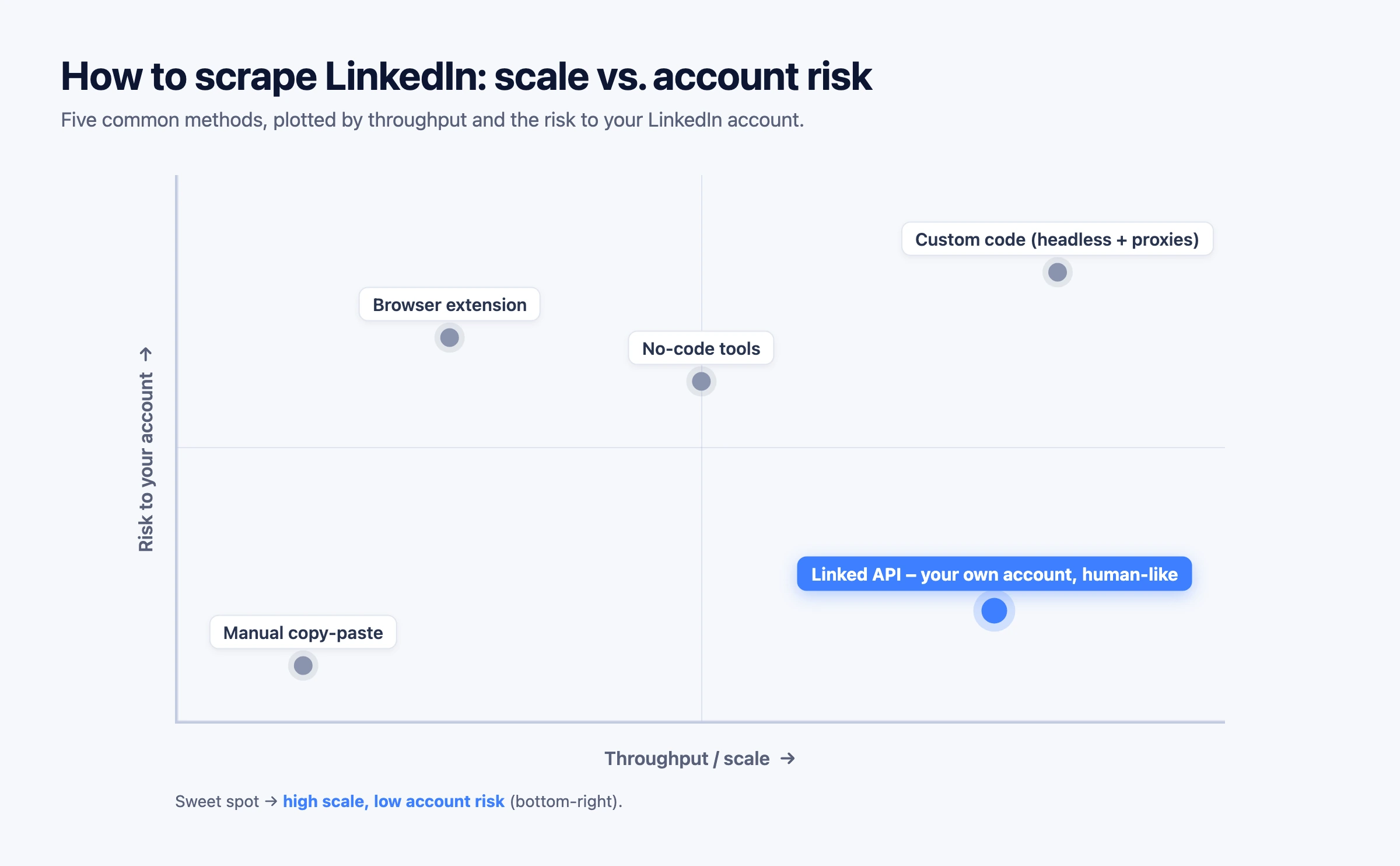 Five LinkedIn scraping methods plotted by scale and account-ban risk