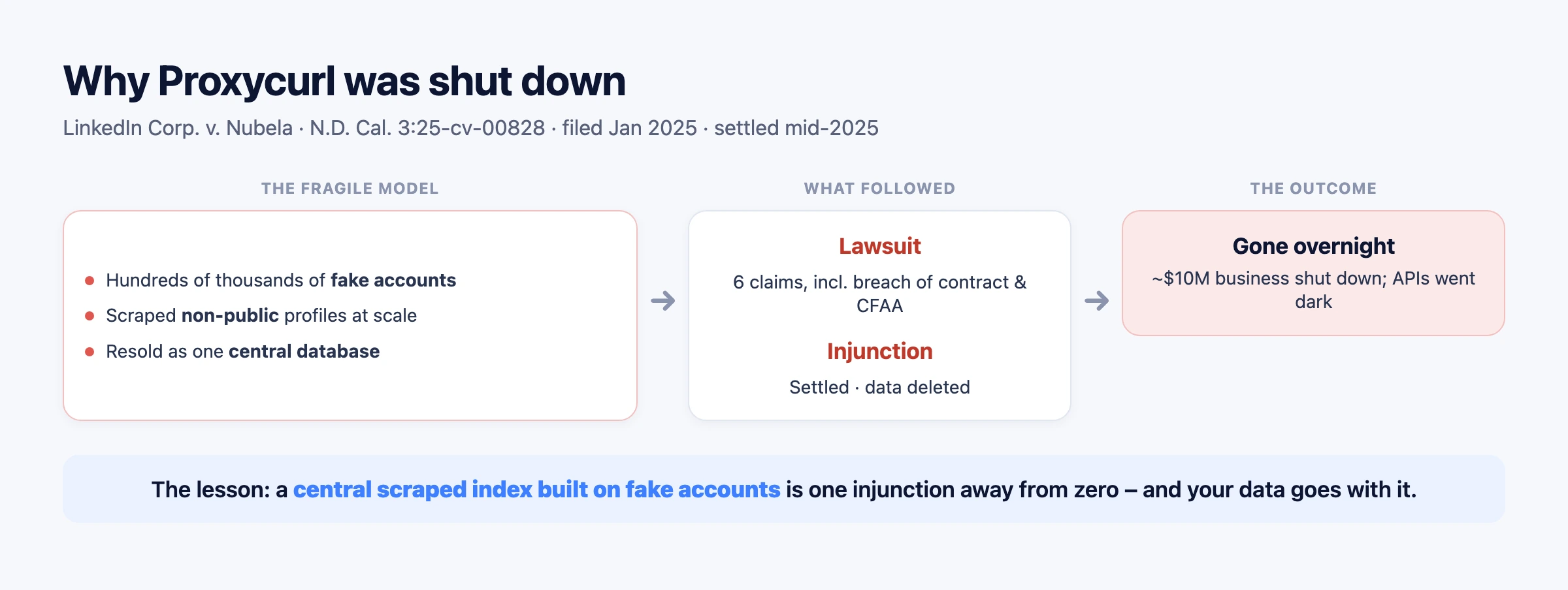 Why Proxycurl was shut down: fake accounts and a central scraped index led to a lawsuit, an injunction, and shutdown